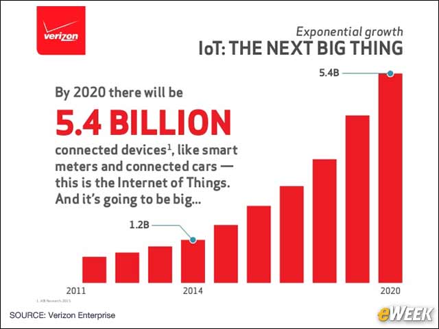 4 - More Connected Devices, Means More Cyber-Attack Targets