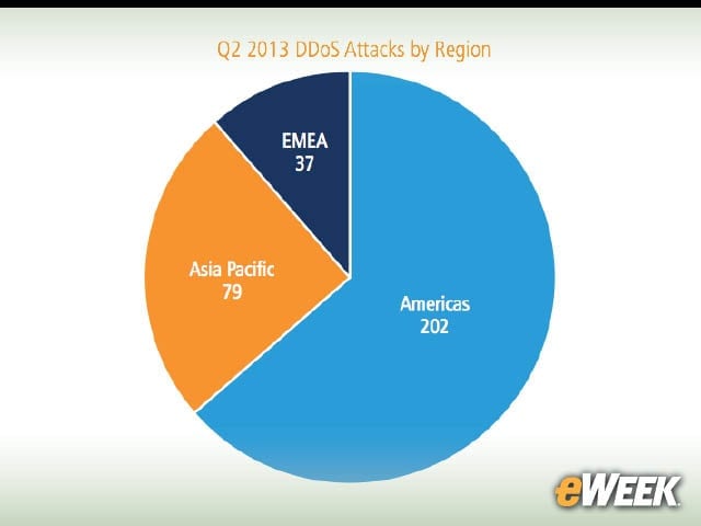 3-Denial-of-Service Attacks Targeting the Americas