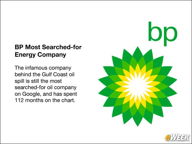 5 - BP Most Searched-for Energy Company