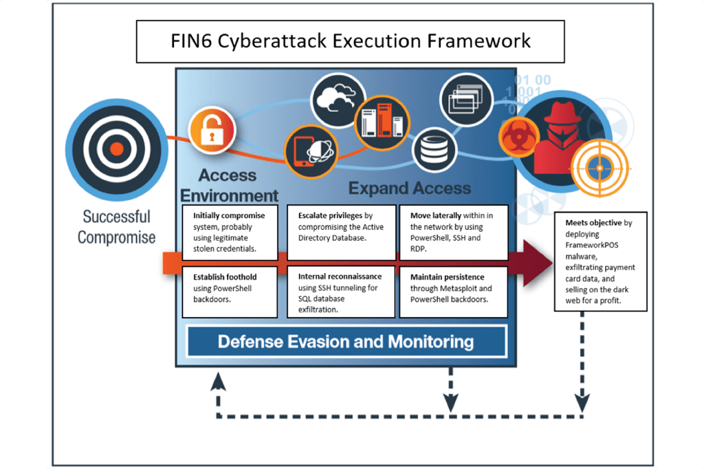 IBM FIN6