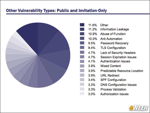 5 - Information Leakage Bugs Often Submitted