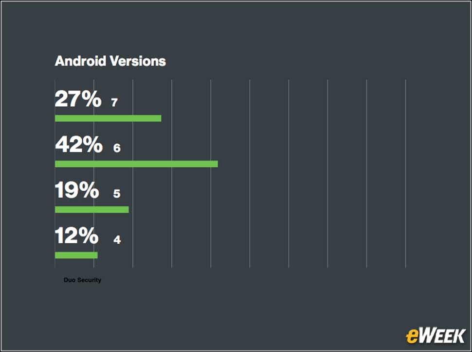 7 - Android Devices Are Largely Unpatched