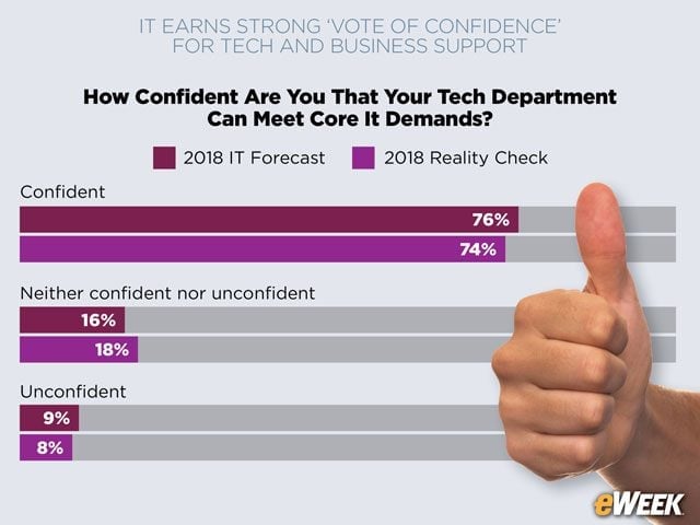 IT Stays in Command of Tech Requirements
