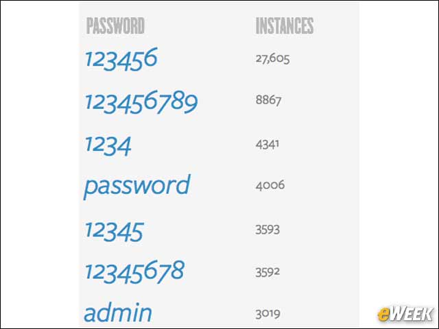 4 - '123456' Is a Popular Password