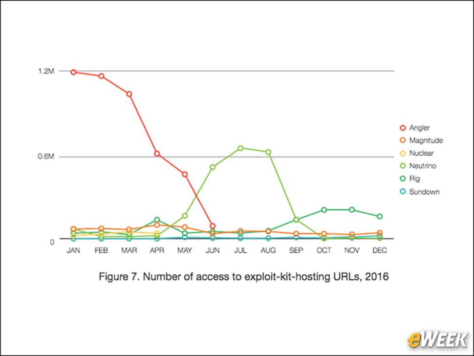 7 - Use of Angler Exploit Kit Declines