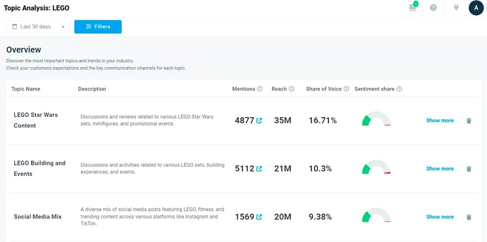 Brand24’s topic analysis tracking.