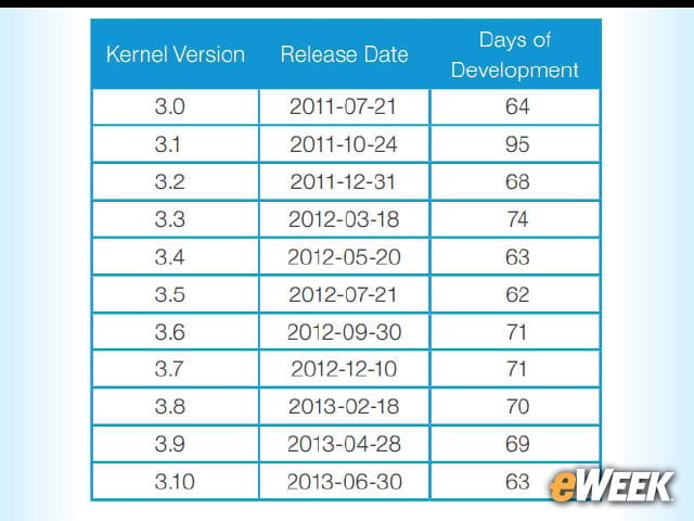 6-Linux Kernel Development Speed Is Staying Fast