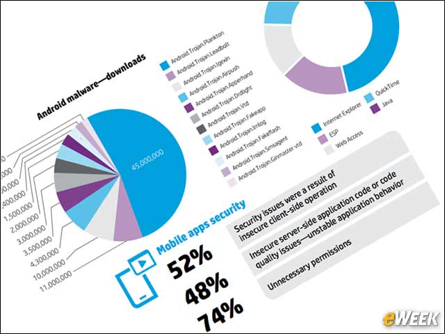 1 - Seven Surprising Trends from HP's Security Risk Report