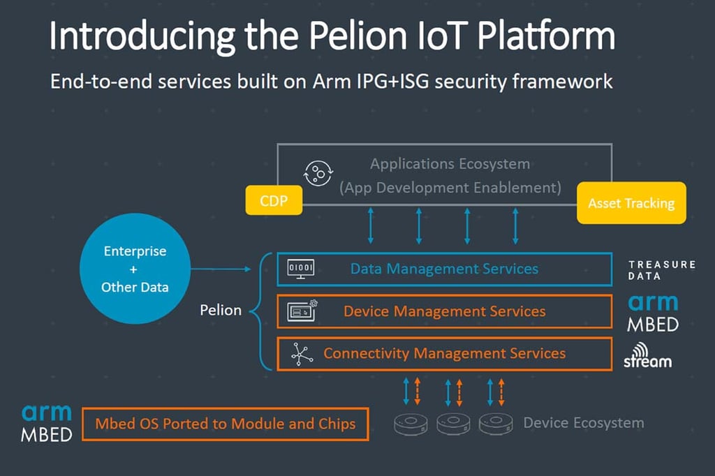 Arm Pelion IoT Platform