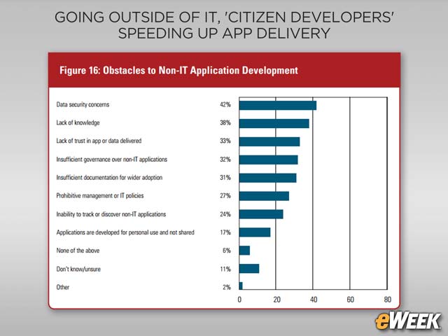 Security Issues Stand in Way of Non-IT App Development