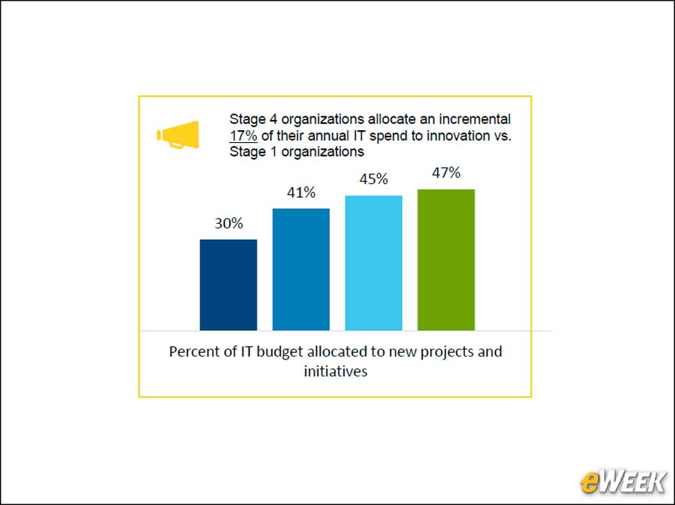 7 - Innovation Tops Budgeting Priorities