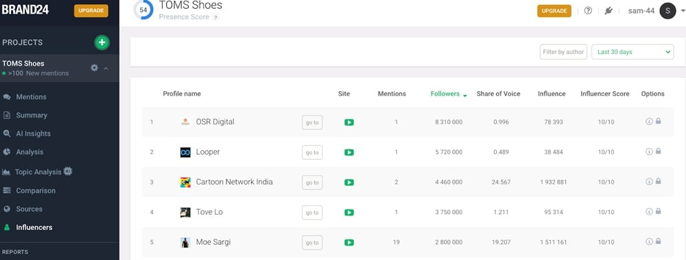 Influencer dashboard inteface.