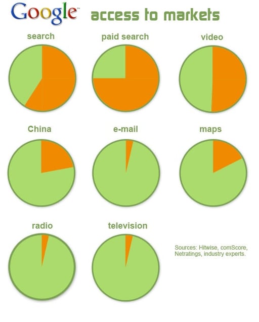 Google’s Advertising Footprint