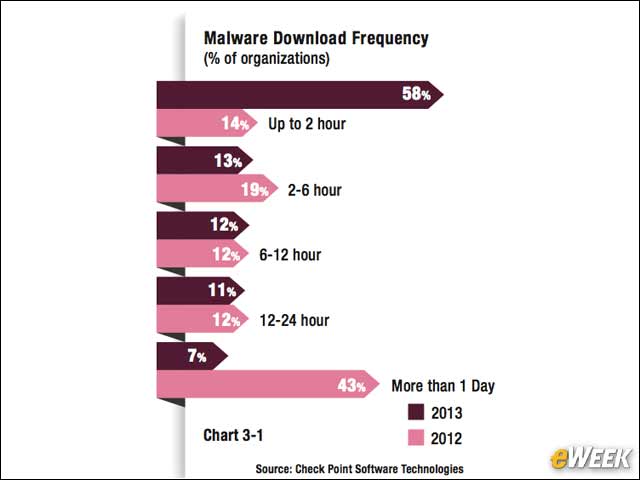 3 - Malware Is Downloaded Every Two Hours