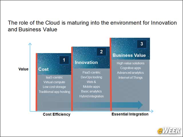 4 - The Cloud and Business Value