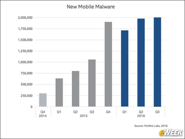 5 - New Mobile Malware Levels Off