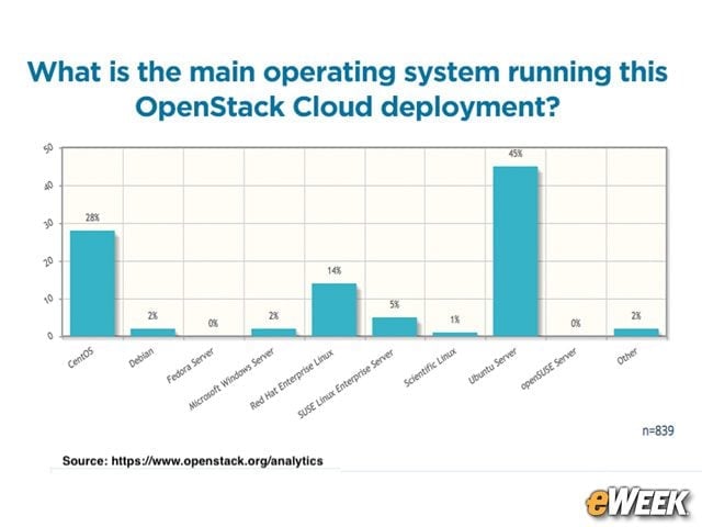 Ubuntu Is the Most Widely Used Linux for OpenStack