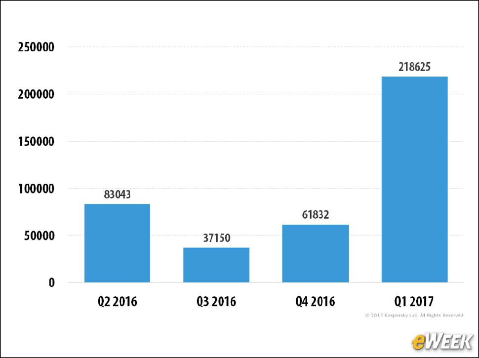3 - More Mobile Ransomware Trojan Packages Discovered in Q1