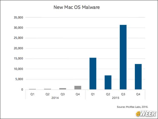 8 - Mac OS Malware Remains Small