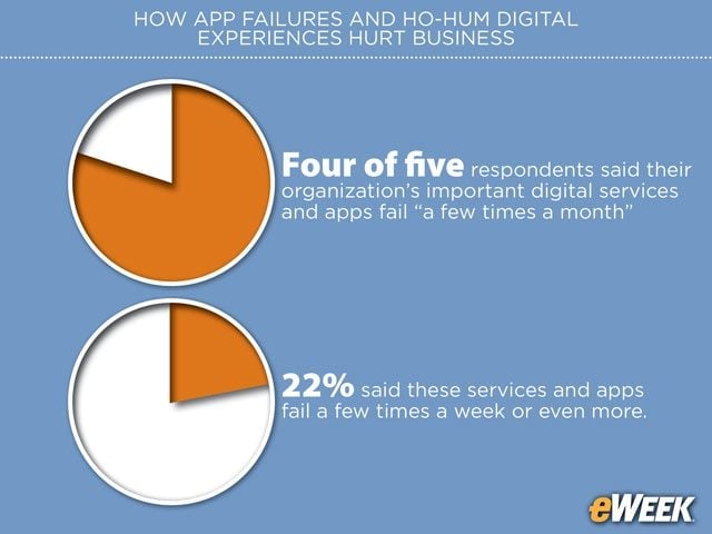 Tech Breakdowns Hurting Bottom Line
