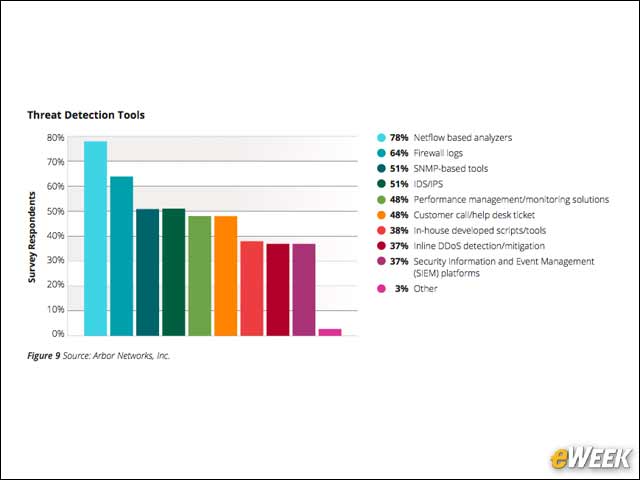 4 - Service Providers Use Multiple Tools to Detect Threats