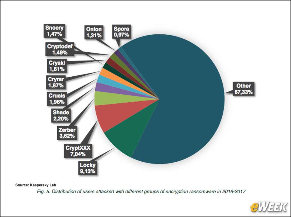 3 - Locky Leads a Mixed Set of Desktop Ransomware