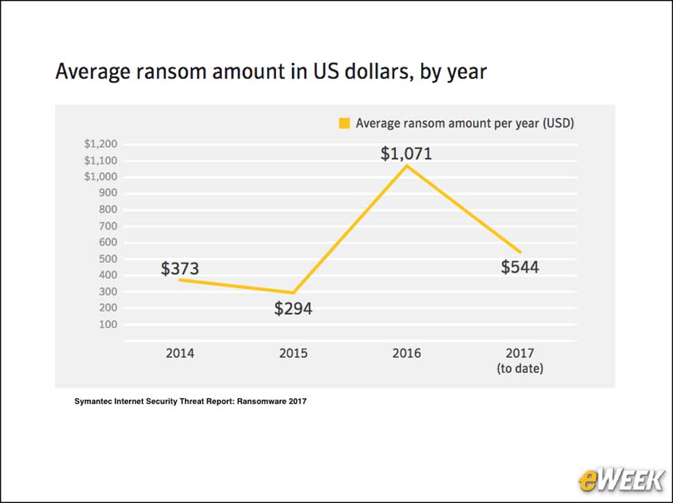 6 - Data Ransoms Currently Average $544