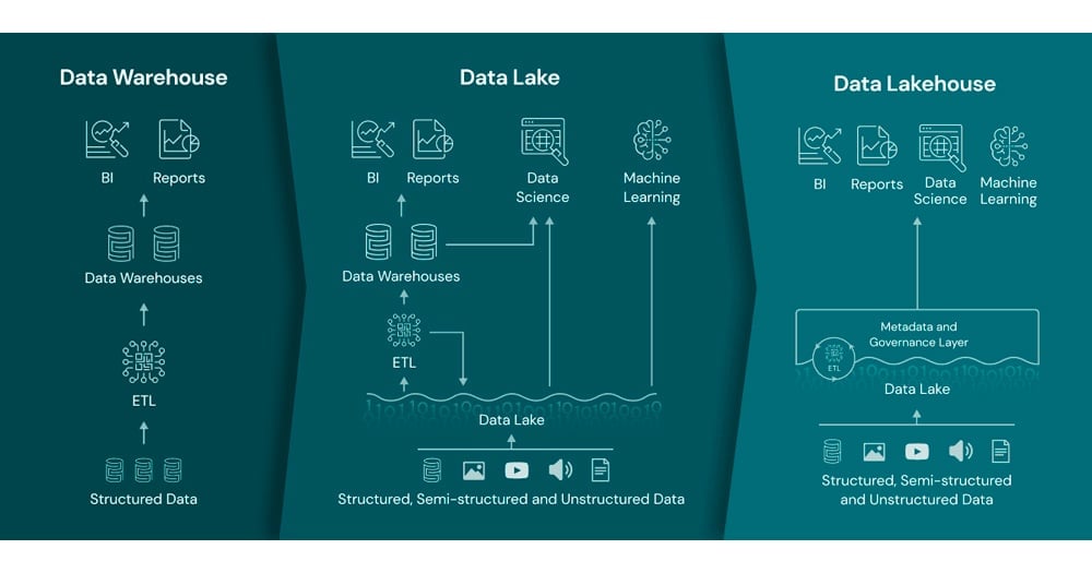 Graphic explaining the flexibility of the data lakehouse.