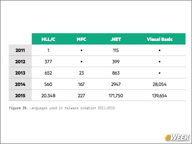 5 - Microsoft Languages Widely Used for Malware Creation