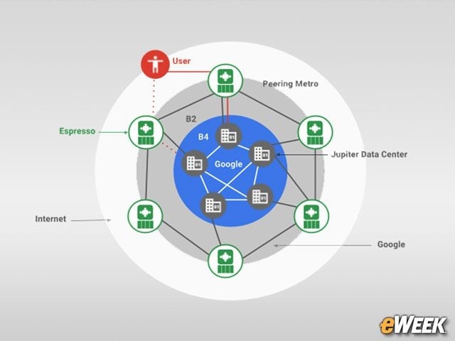 Google Defines its SDN Edge with Espresso