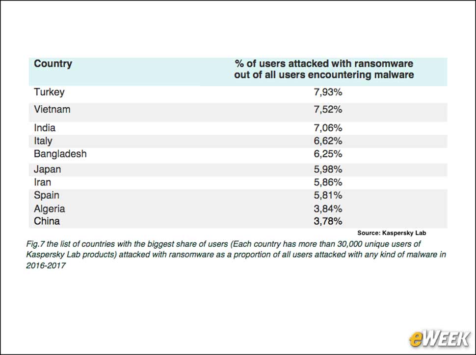 4 - Turkish Users Are a Top Ransomware Target